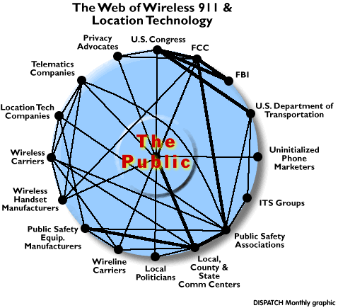 The Web of Wireless 911 & Location technology