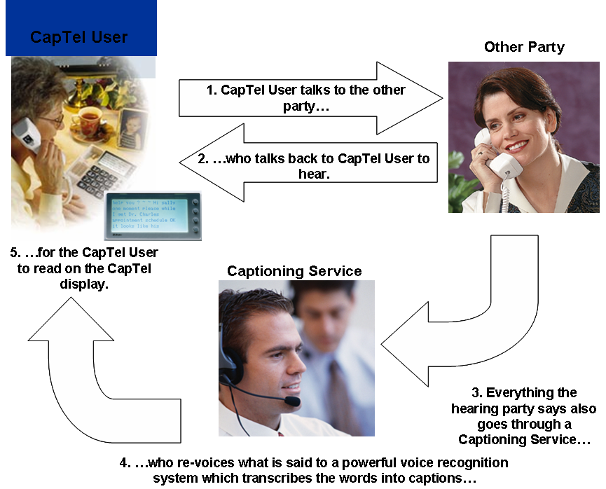 Flow chart showing how CapTel works.