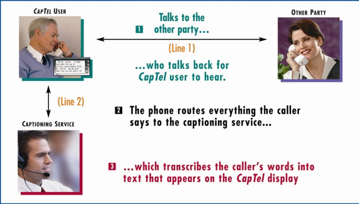 Description of how a 2-Line CapTel works.