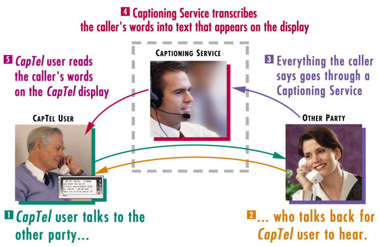 Description of how a 1-Line CapTel works.