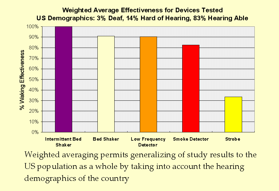 Graph of weighted average effectiveness for devices tested. US Dempgraphics: 3% deaf, 14% hard of hearing, 83% hearing able