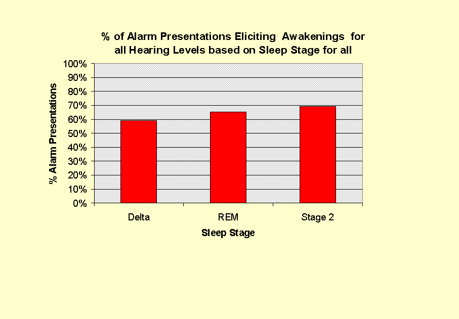 Graph of % of alarm presentations eliciting awakenings for all hearing levels based on sleep stage for all.