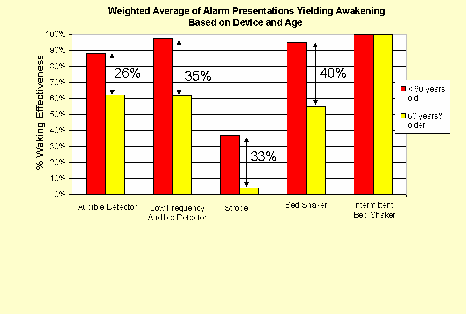Graph of weighted average of alarm presentations yielding awakening based on device and age.