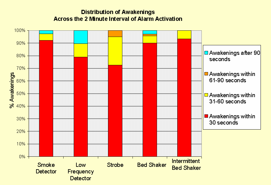 Graph of distribution of awakenings across the 2 minute interval of alarm  activation.
