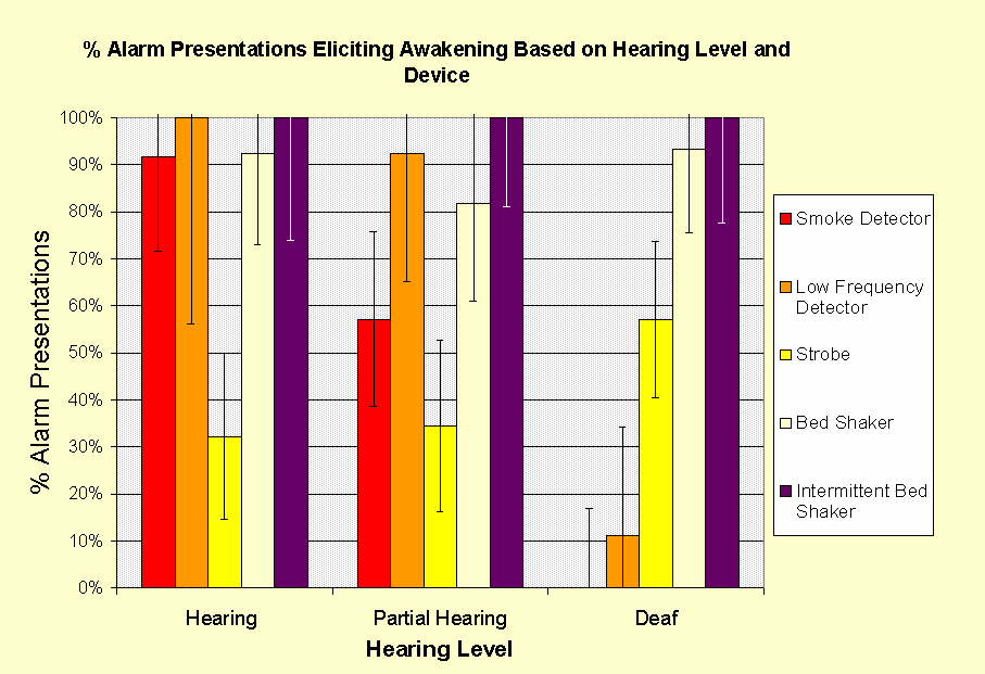 Bar Graph: % Alarm presentations eliciting awakening based on hearing level and device
