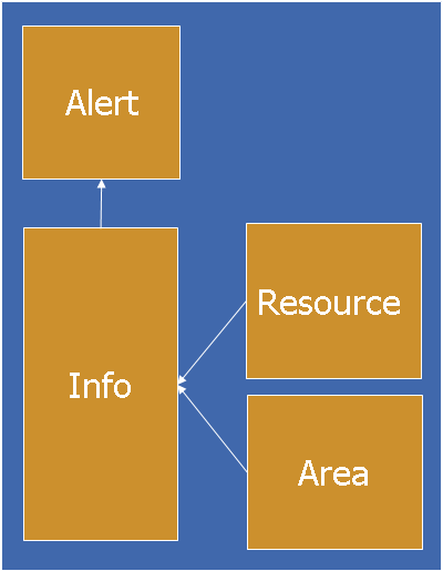 Flow Chart of the CAP Information Model.