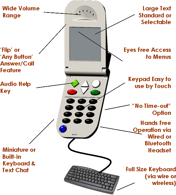 Same drawing of flip phone, with special features broken down by disability usage.