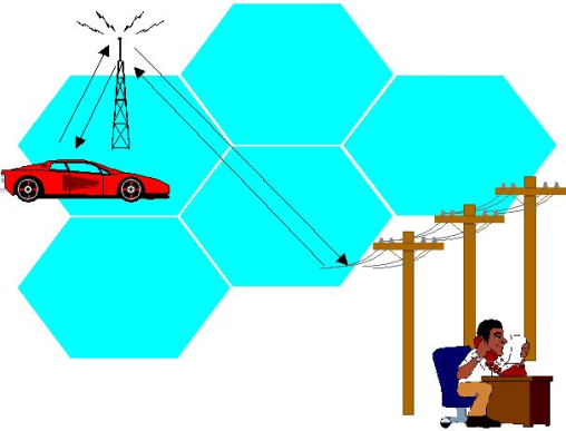 Diagram - Cell phone user in a car communicating with land line user.