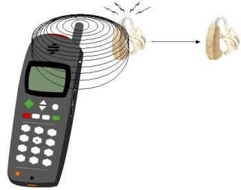 Image indicates that as the distance between the hearing aid and digital cell phone's antenna increases, the interference heard by the hearing aid wearer will be reduced or eliminated. 