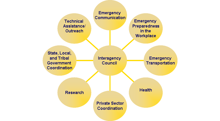 Radial Diagram of the members of the Interagency Coordinating Council.