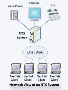 Diagram of the set up to use an NTS system for computer notifications.