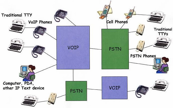 different types of communication devices