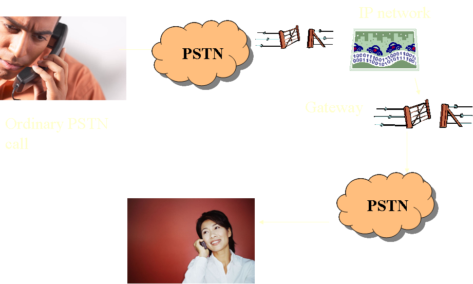 A flow-chart explaining how someone makes a phonecall from work to someone who is a POTS subscriber.
