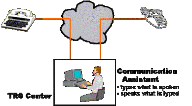 TTY calling to TRS Center and CA talks to a hearing person on other side